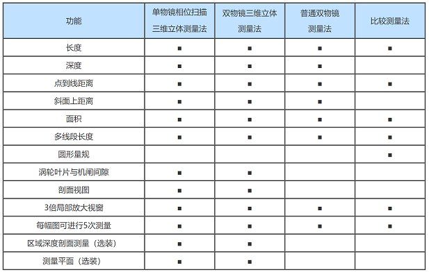 不同類型工業(yè)內(nèi)窺鏡的性能比較