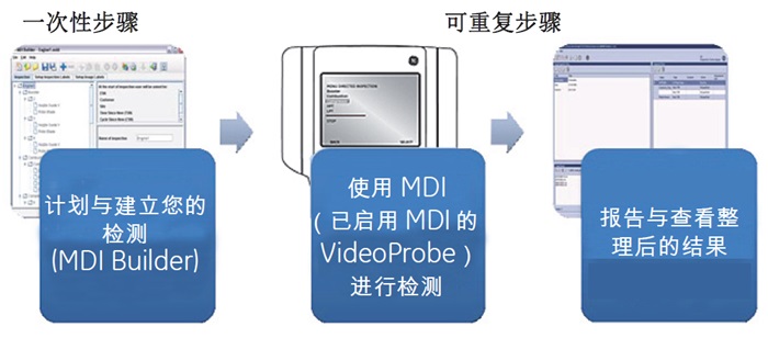 使用菜單定向檢測MDI的方法